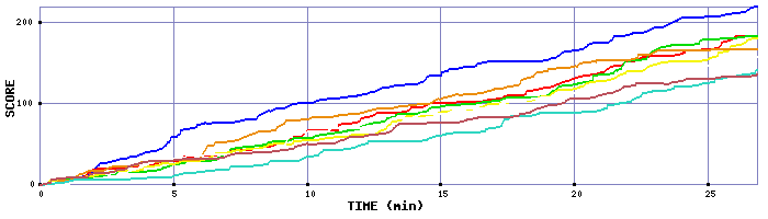 Score Graph