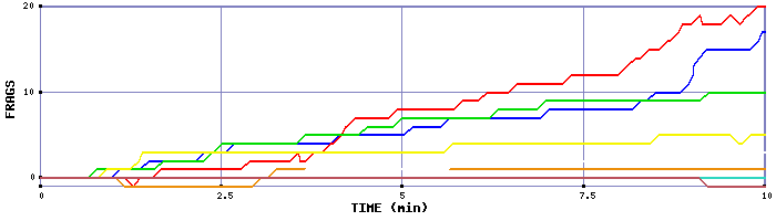 Frag Graph