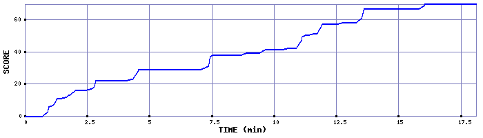 Score Graph