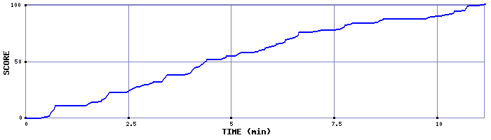 Score Graph