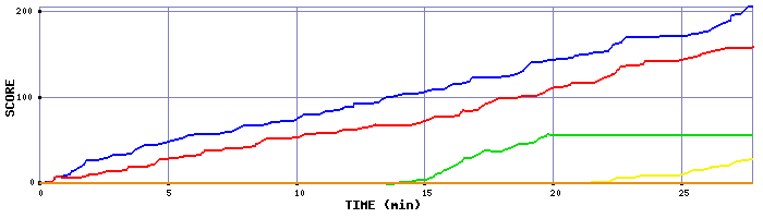 Score Graph