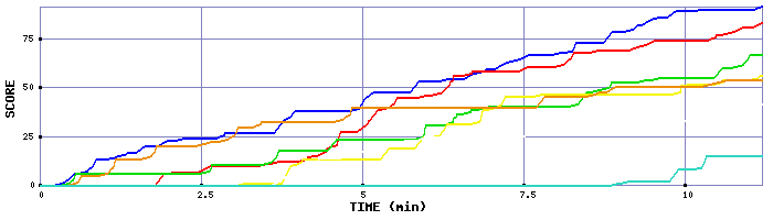 Score Graph