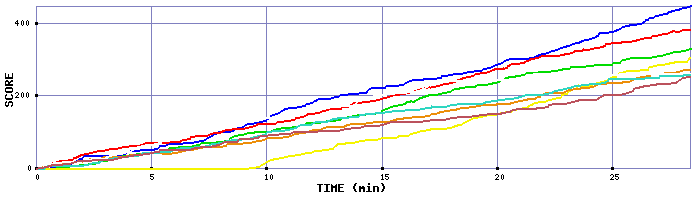 Score Graph