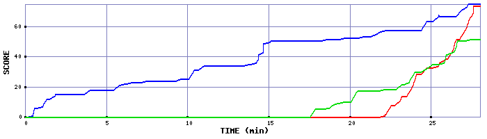 Score Graph