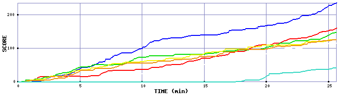 Score Graph