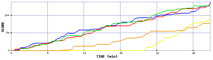 Score Graph