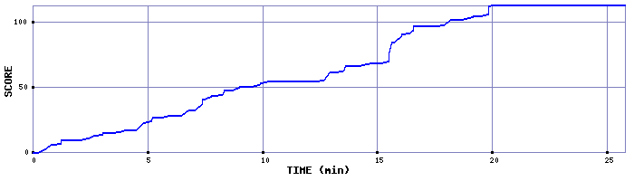 Score Graph