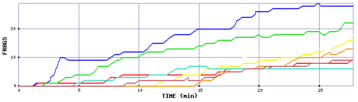 Frag Graph