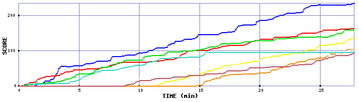 Score Graph