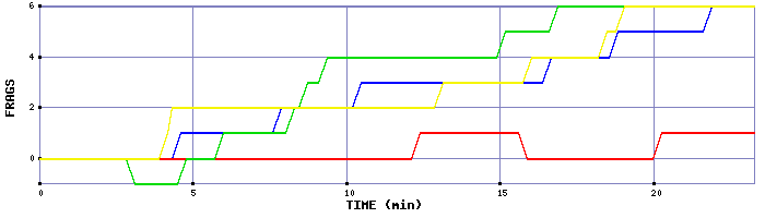 Frag Graph