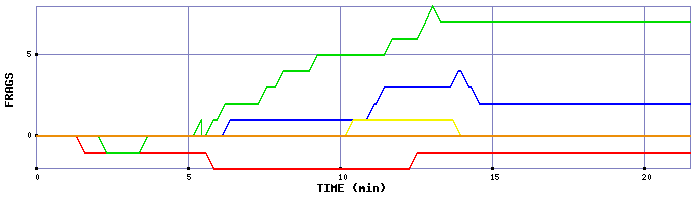 Frag Graph