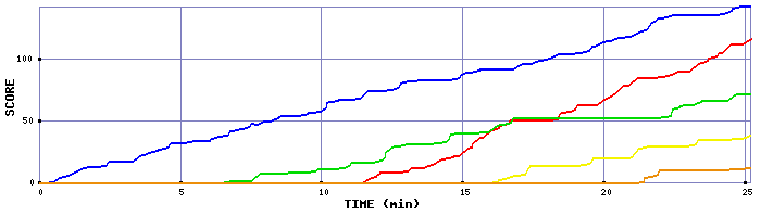 Score Graph