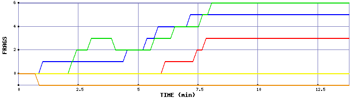 Frag Graph