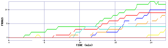 Frag Graph