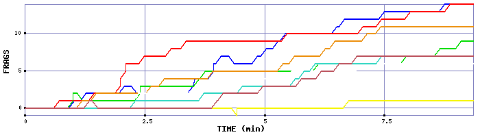 Frag Graph