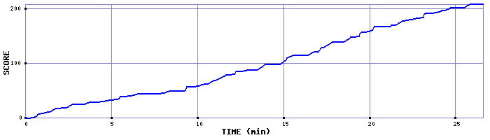 Score Graph