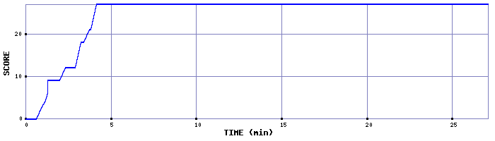 Score Graph