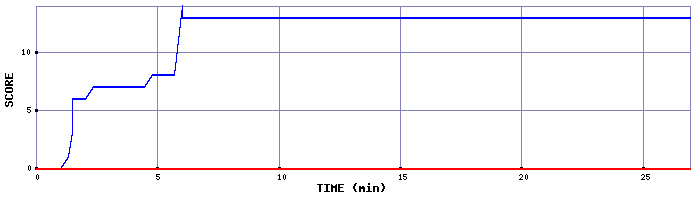 Score Graph