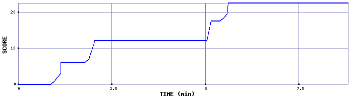 Score Graph