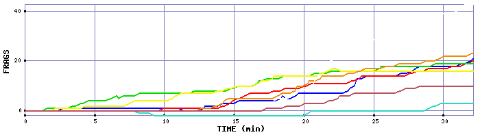 Frag Graph