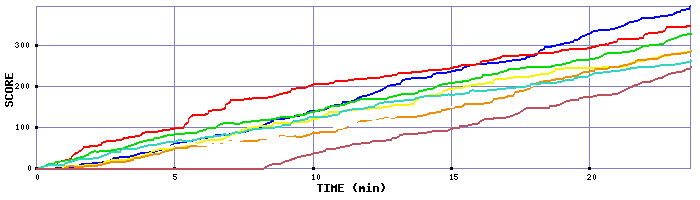 Score Graph