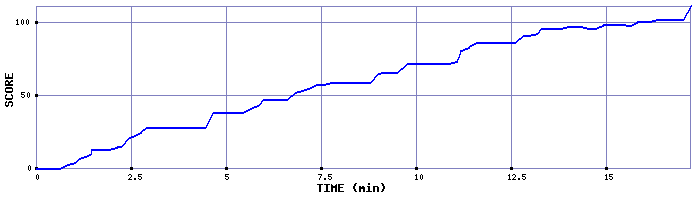 Score Graph