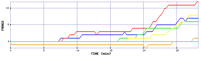 Frag Graph