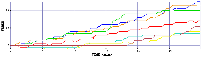 Frag Graph