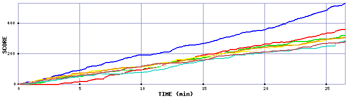 Score Graph