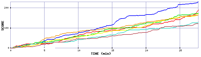 Score Graph