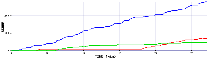 Score Graph