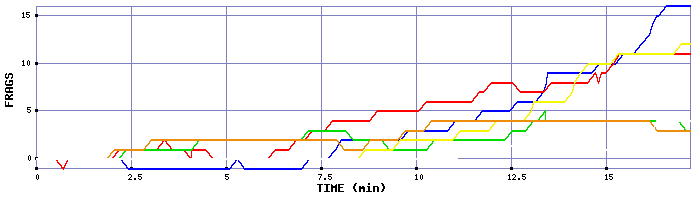 Frag Graph