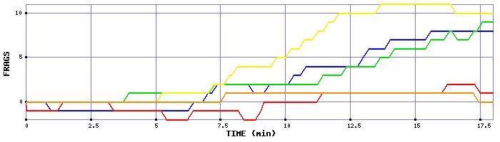 Frag Graph