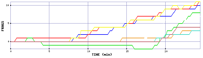 Frag Graph