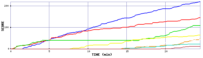 Score Graph