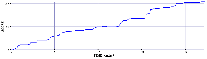 Score Graph