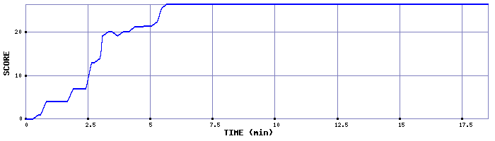 Score Graph