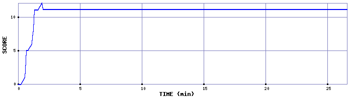 Score Graph