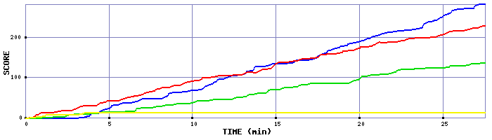 Score Graph