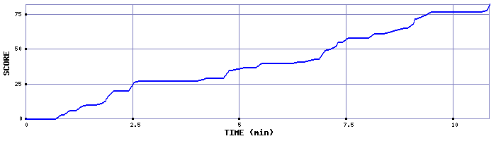 Score Graph