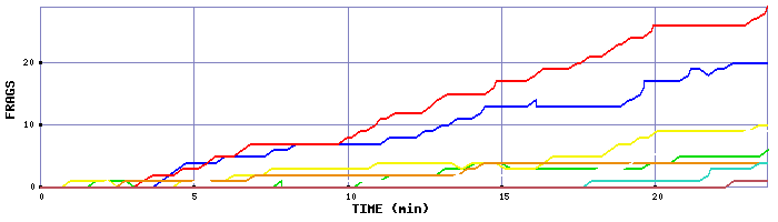 Frag Graph