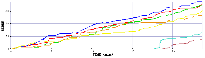 Score Graph