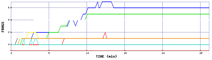 Frag Graph