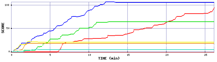 Score Graph