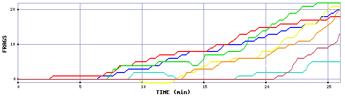 Frag Graph