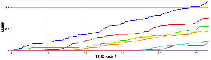 Score Graph