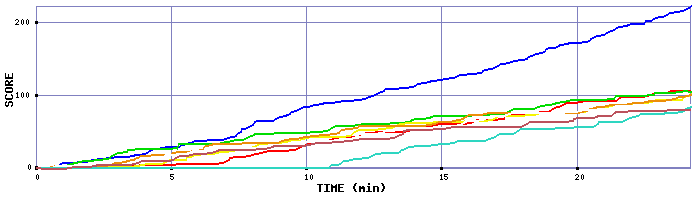 Score Graph