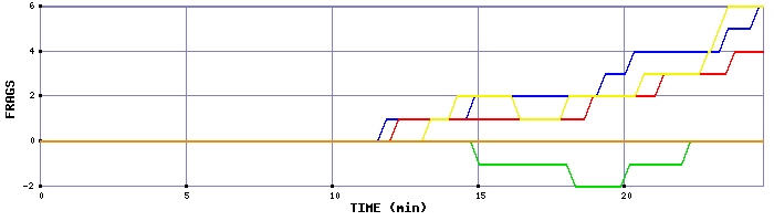 Frag Graph