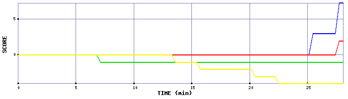 Score Graph