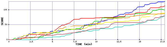 Score Graph